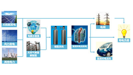 氢气储能
